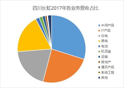 掙扎的四川長虹:從&ldquo;彩電大王&rdquo;到忝陪末座