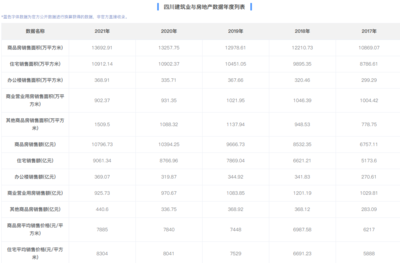 四川房地產(chǎn)市場(chǎng)再創(chuàng)佳績(jī)!歷年統(tǒng)計(jì)數(shù)據(jù)簡(jiǎn)單分析