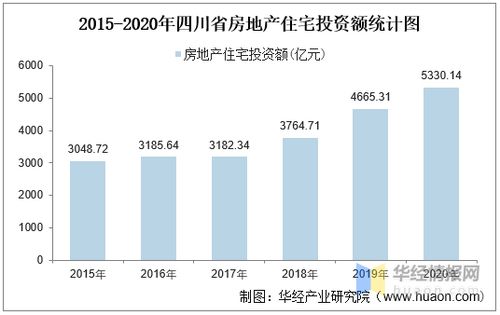2015 2020年四川省房地產投資 施工及銷售情況統計分析